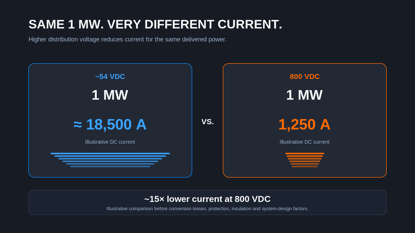 Same 1 MW, very different current — at ~54 VDC approximately 18,500 A versus at 800 VDC approximately 1,250 A, roughly 15× lower current at 800 VDC