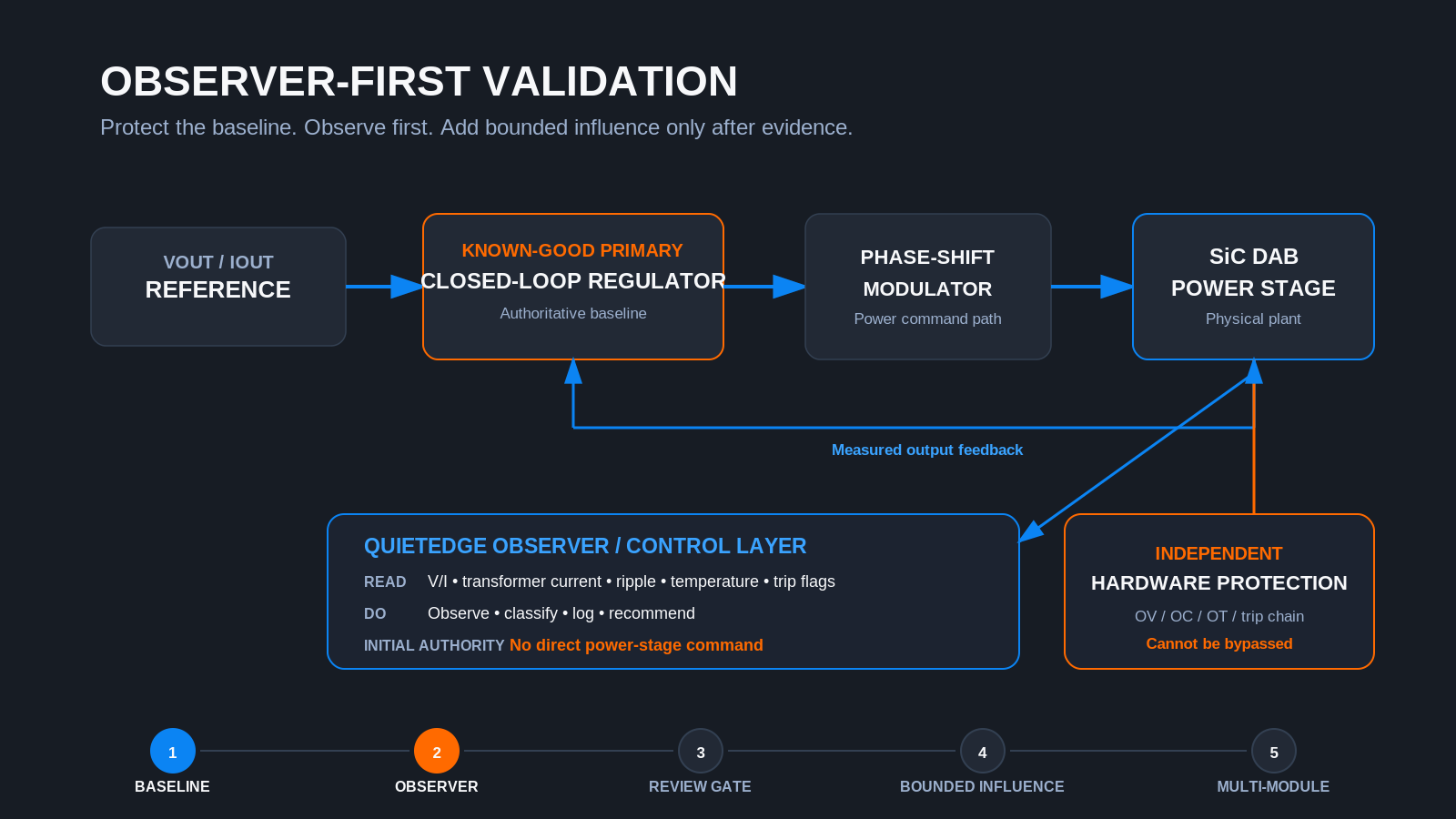 Observer-first validation architecture — known-good primary closed-loop regulator, QuietEdge observer/control layer reading V/I and transformer current, independent hardware protection that cannot be bypassed, and five-stage validation sequence from baseline through multi-module
