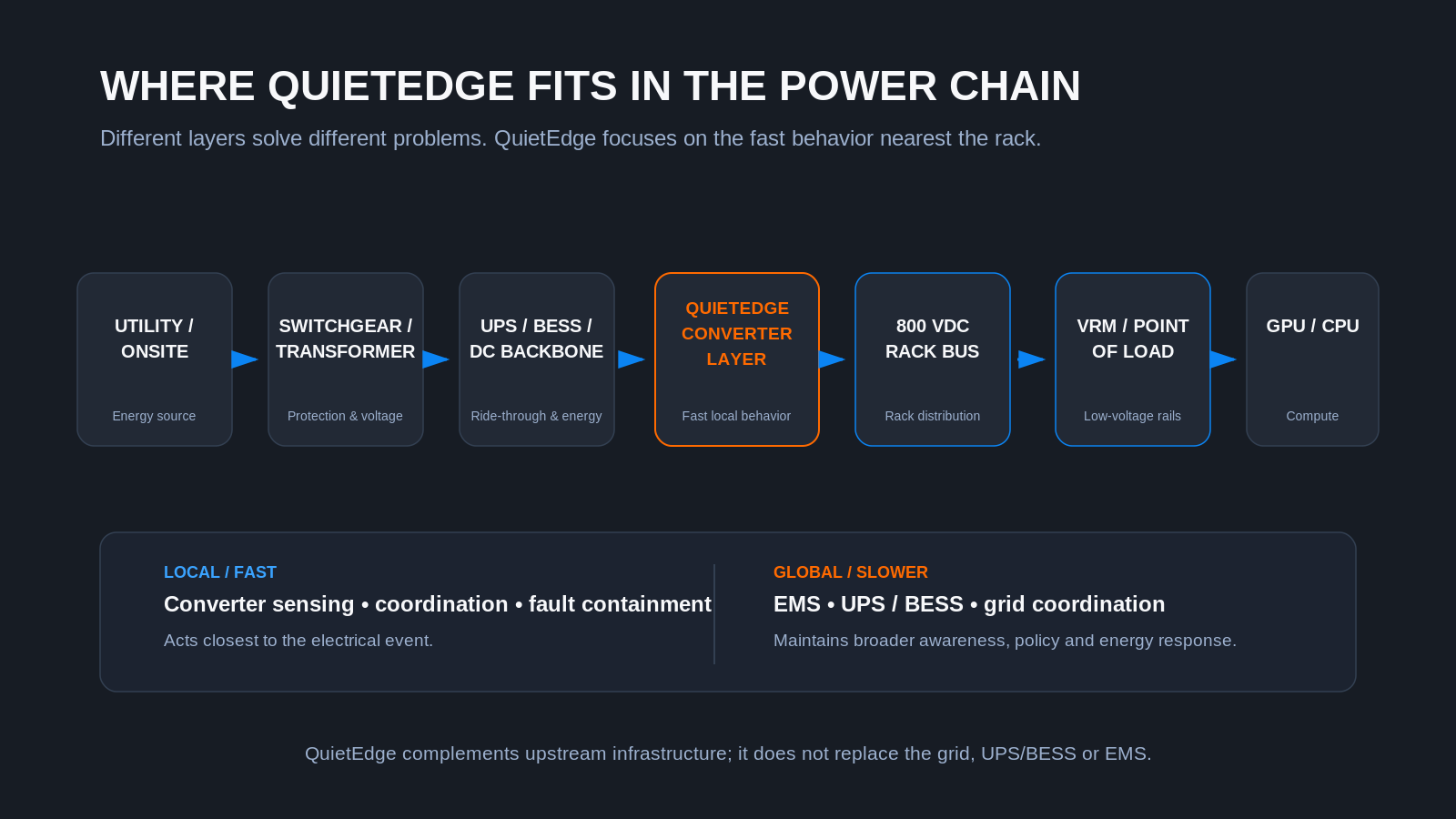 Where QuietEdge fits in the power chain — from utility and switchgear through UPS/BESS/DC backbone, QuietEdge converter layer, 800 VDC rack bus, VRM/point of load, to GPU/CPU compute